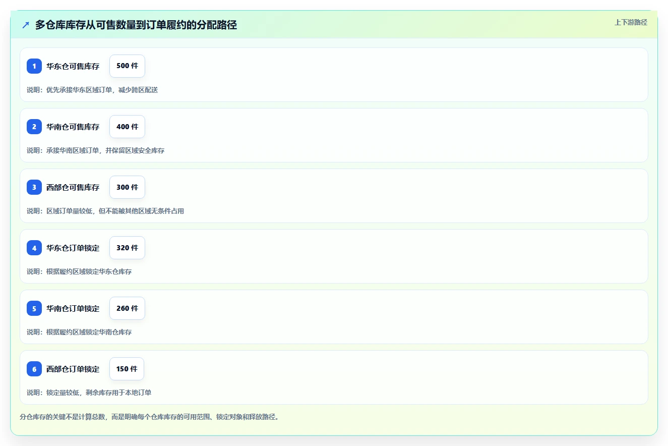 数据库存：后端工程师最佳实践：库存扣减怎样稳步实现降低超卖风险