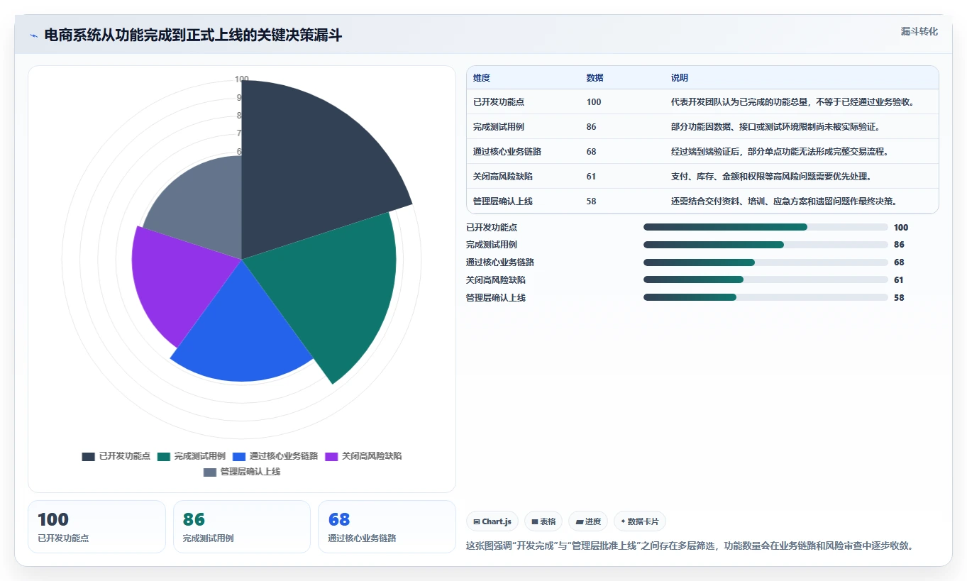 电商系统开发：企业管理层基础版方案：测试验收的目标、动作与检查点