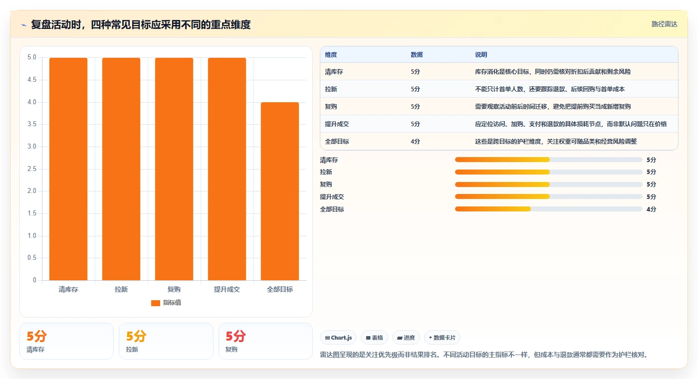电商数据运营避坑指南：活动评估环节的中小商家要注意什么