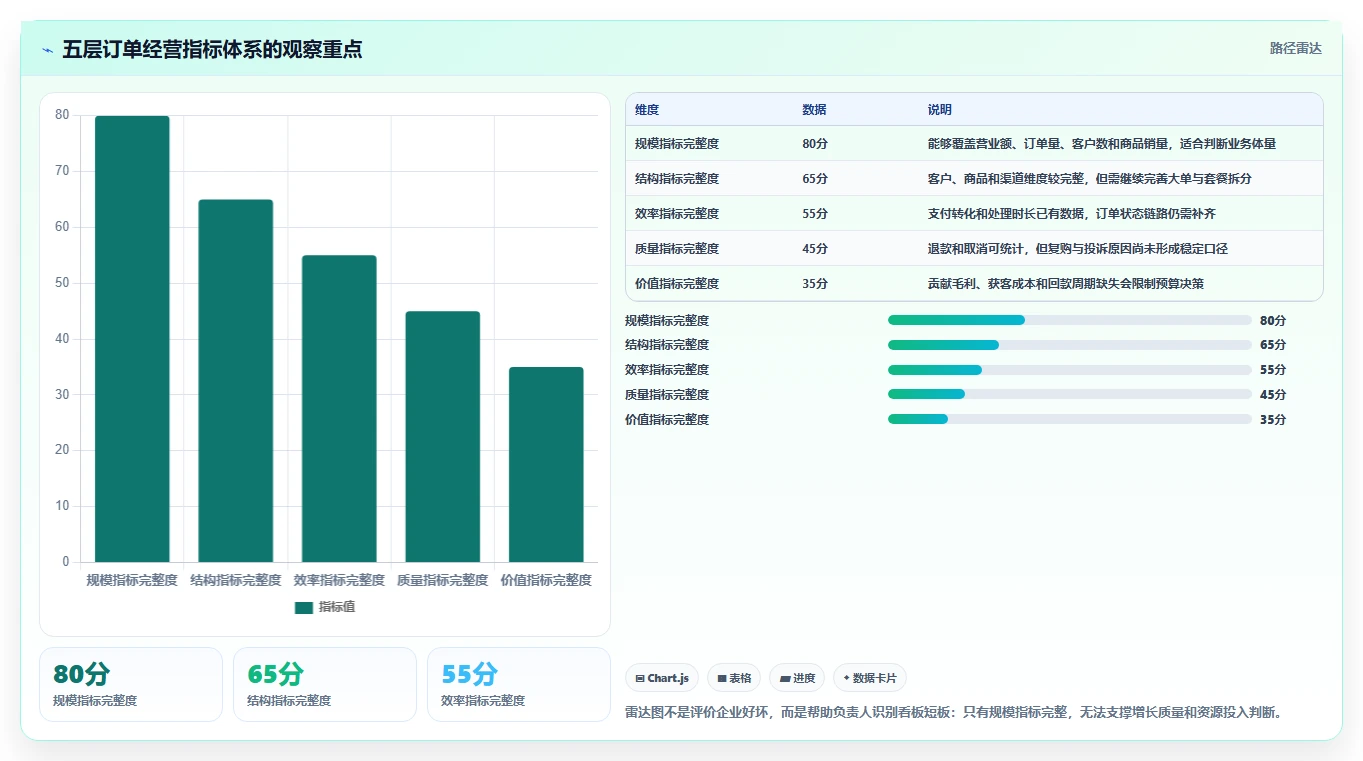 营业额分析：业务负责人增长视角：用订单量放大快速看懂经营