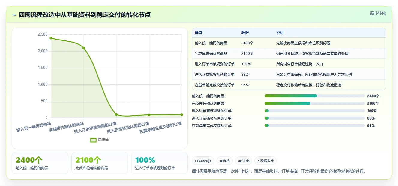 库存出入库：仓库新手案例思路：流程改造怎样优化销售出库