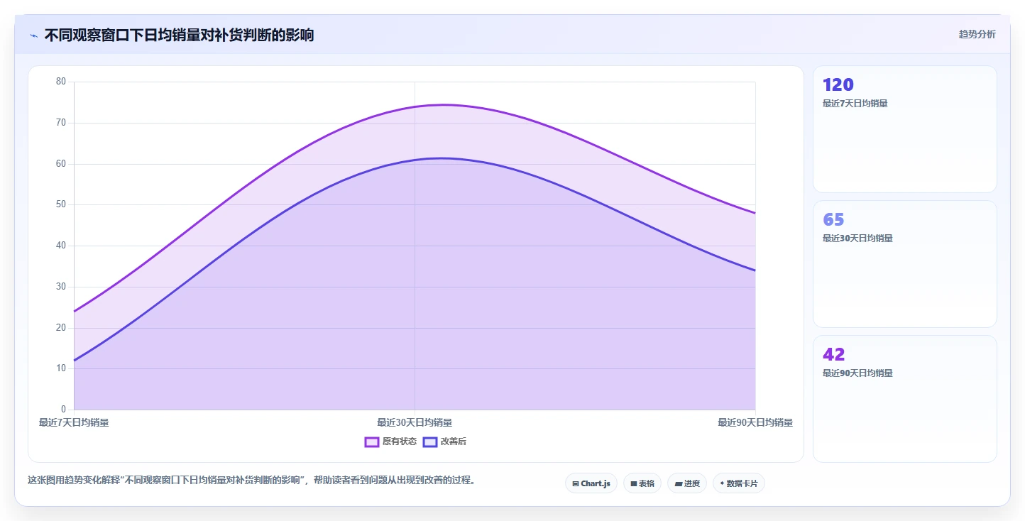 电商库存管理模板：围绕周转天数开展进阶玩法