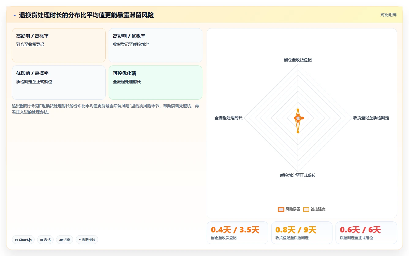库存出入库：仓库新手核心指标：判断退换货是否正在缓解账实不符