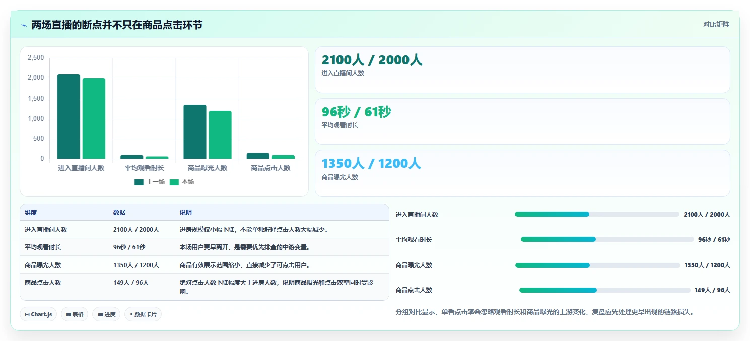 直播数据复盘：直播新手决策指南：面对点击率低如何兼顾形成改进清单