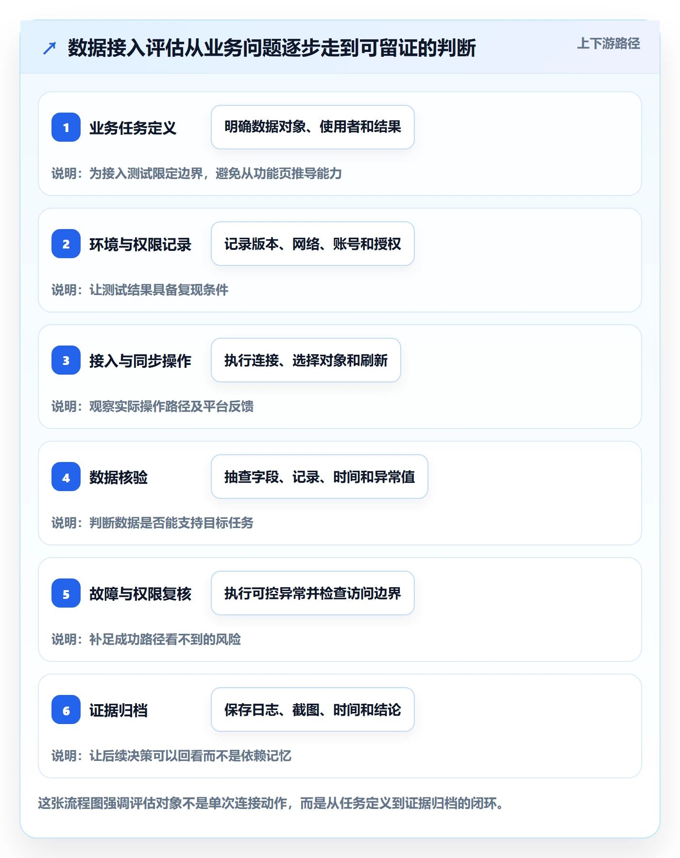 bi 平台检查方法：通过数据接入评估实操教程质量