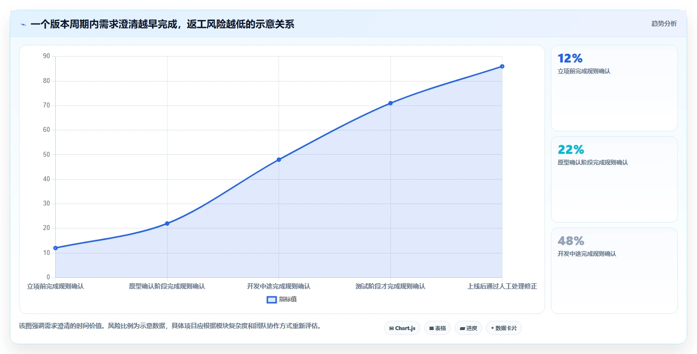 电商系统开发：创业团队改善方案：告别需求反复，逐步实现降低长期成本