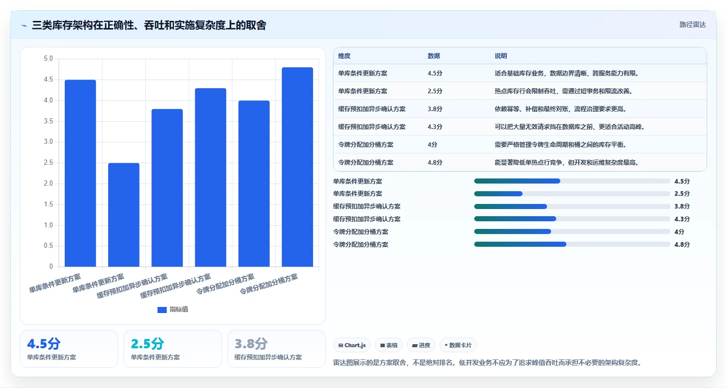 数据库存：开发新手数据视角：用数据校验验证降低超卖风险