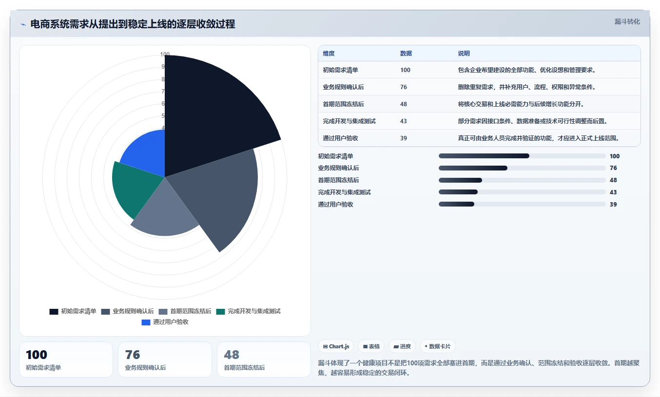 电商系统开发：电商企业常见问题汇总：系统架构与交付延期一次讲清