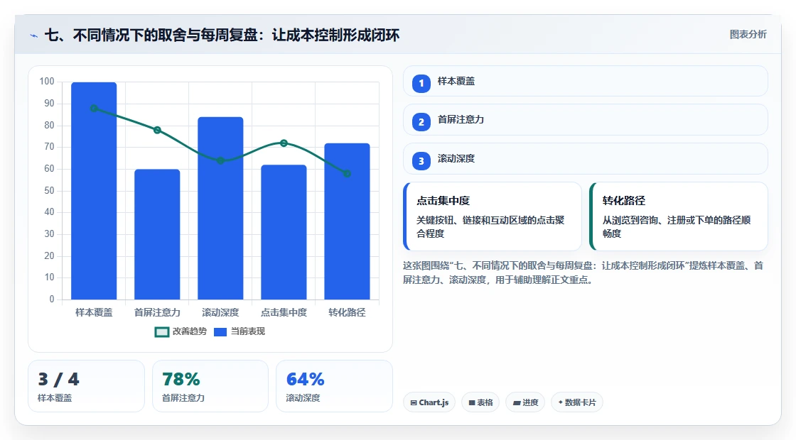 七、不同情况下的取舍与每周复盘：让成本控制形成闭环
