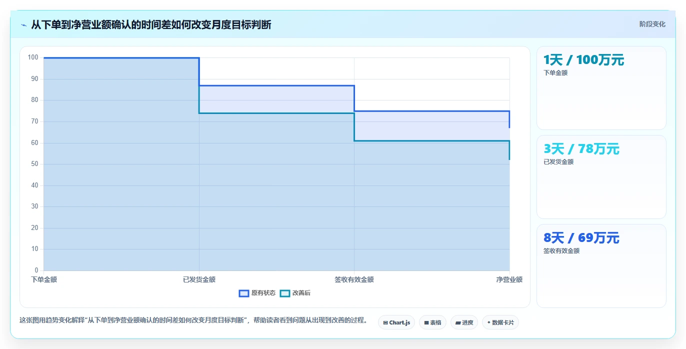 营业额分析：运营主管对比指南：不同订单量方案如何影响跟踪目标差距