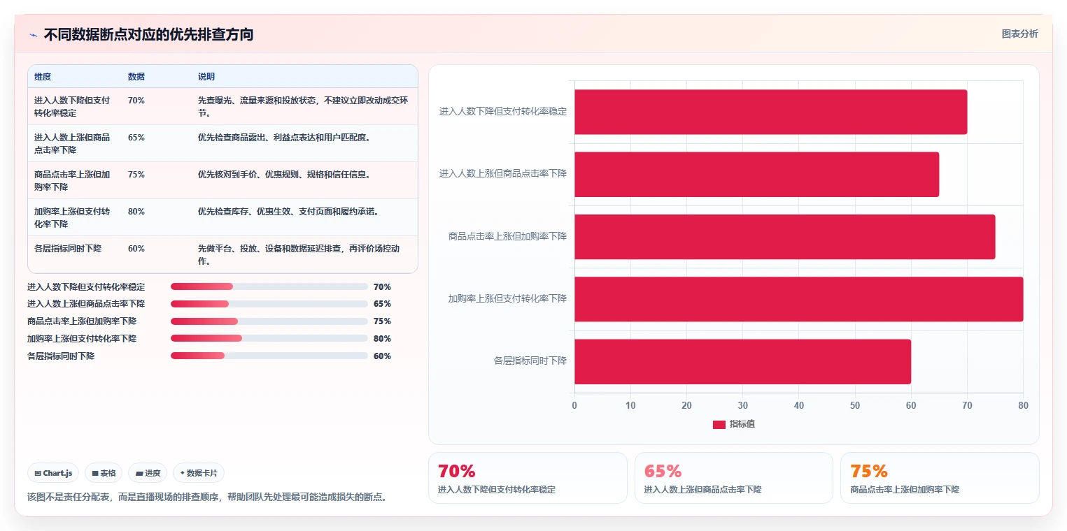 直播数据复盘：场控效率攻略：用转化率加快找到流量拐点