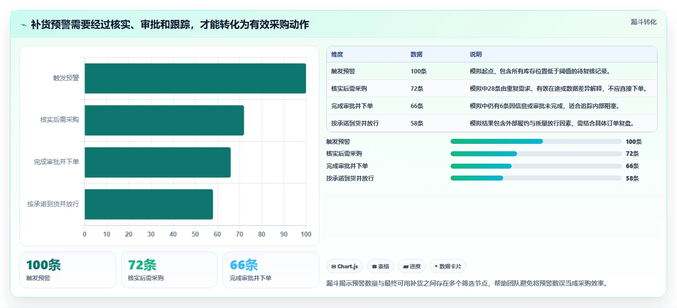 仓库安全库存管理执行标准：采购周期环节如何体现效率提升