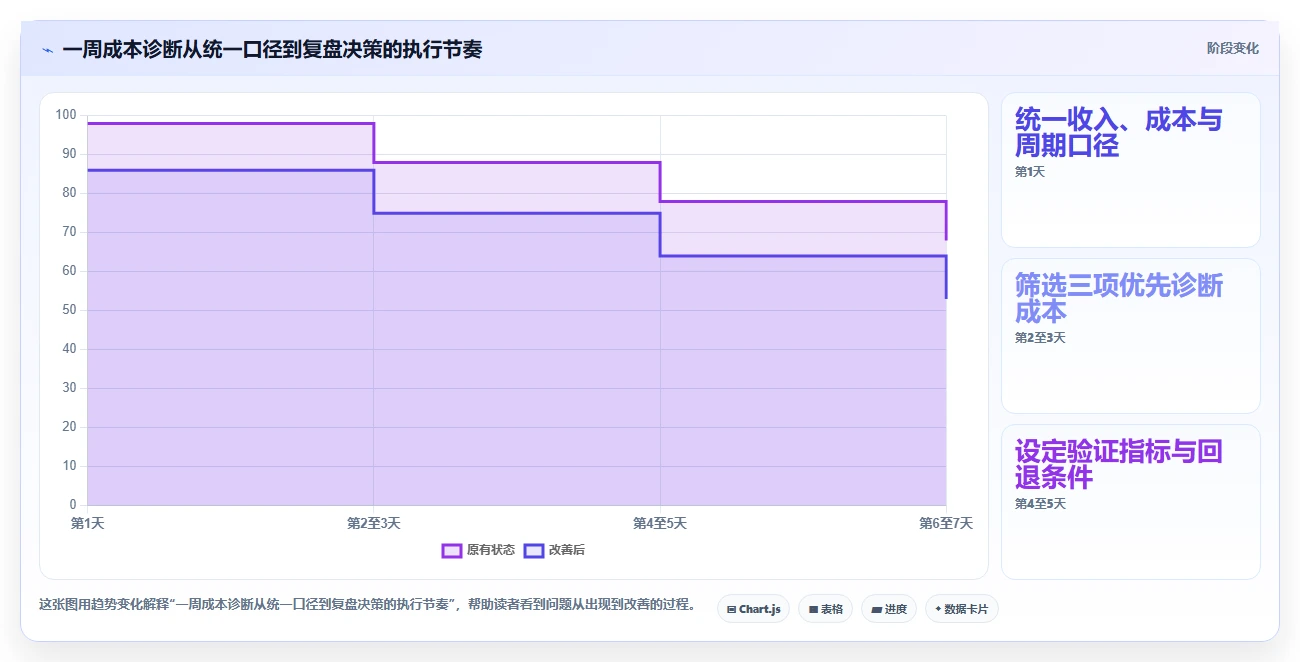 如何运营好一个店铺问题诊断：店铺定位如何用成本控制改进