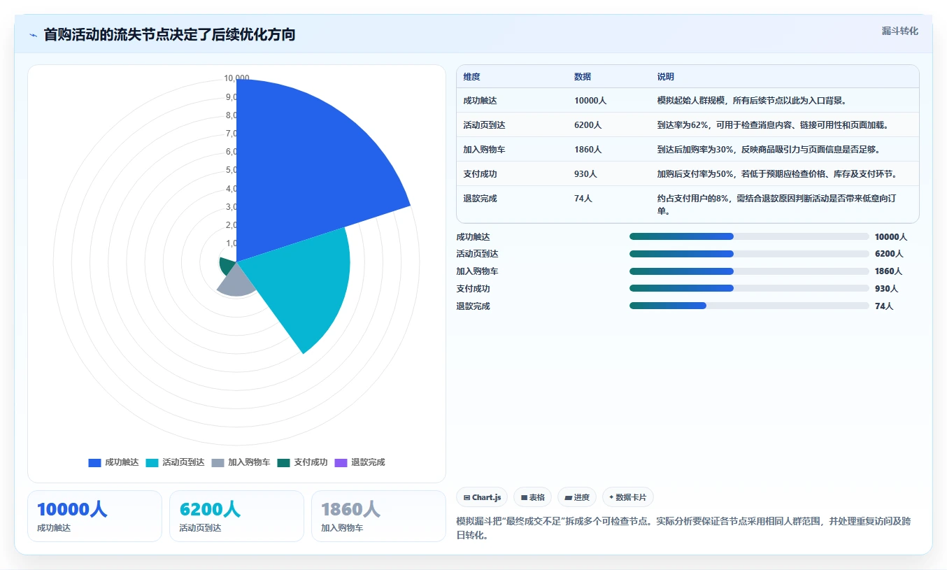运营数据实战复盘：从复盘报告验证落地案例效果