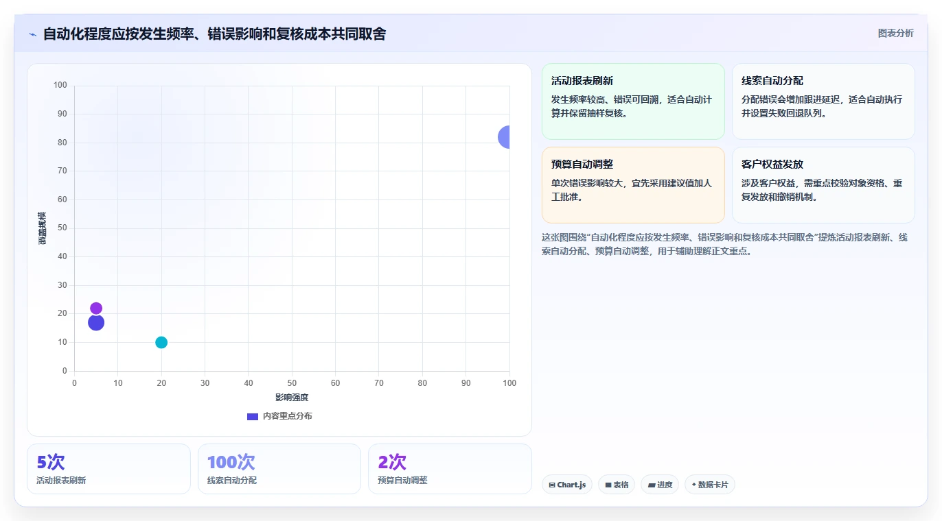 运营数据能力清单：自动化方案需要覆盖哪些指标口径事项