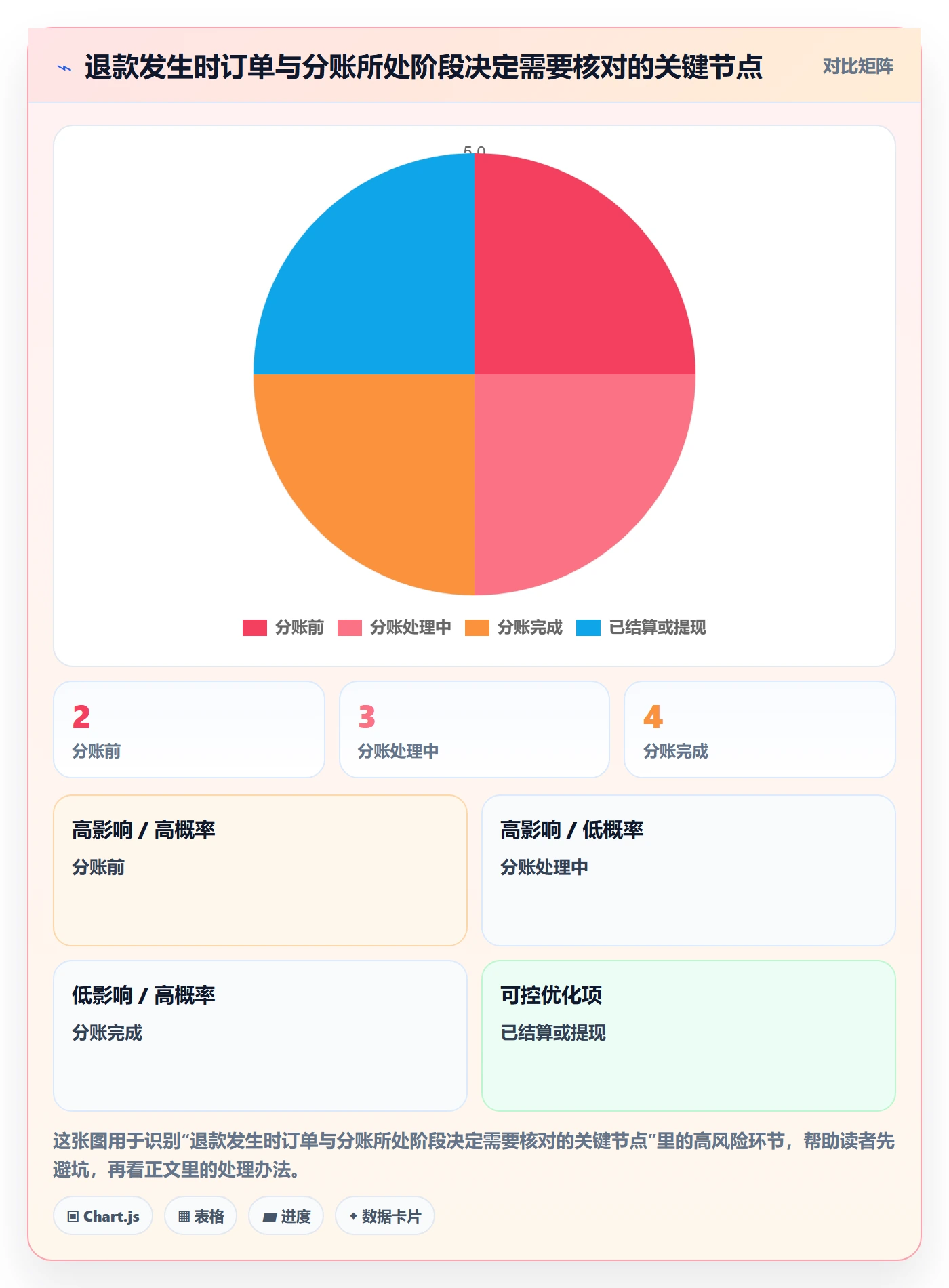 分账系统从0到1:退款处理的风险排查与操作要点