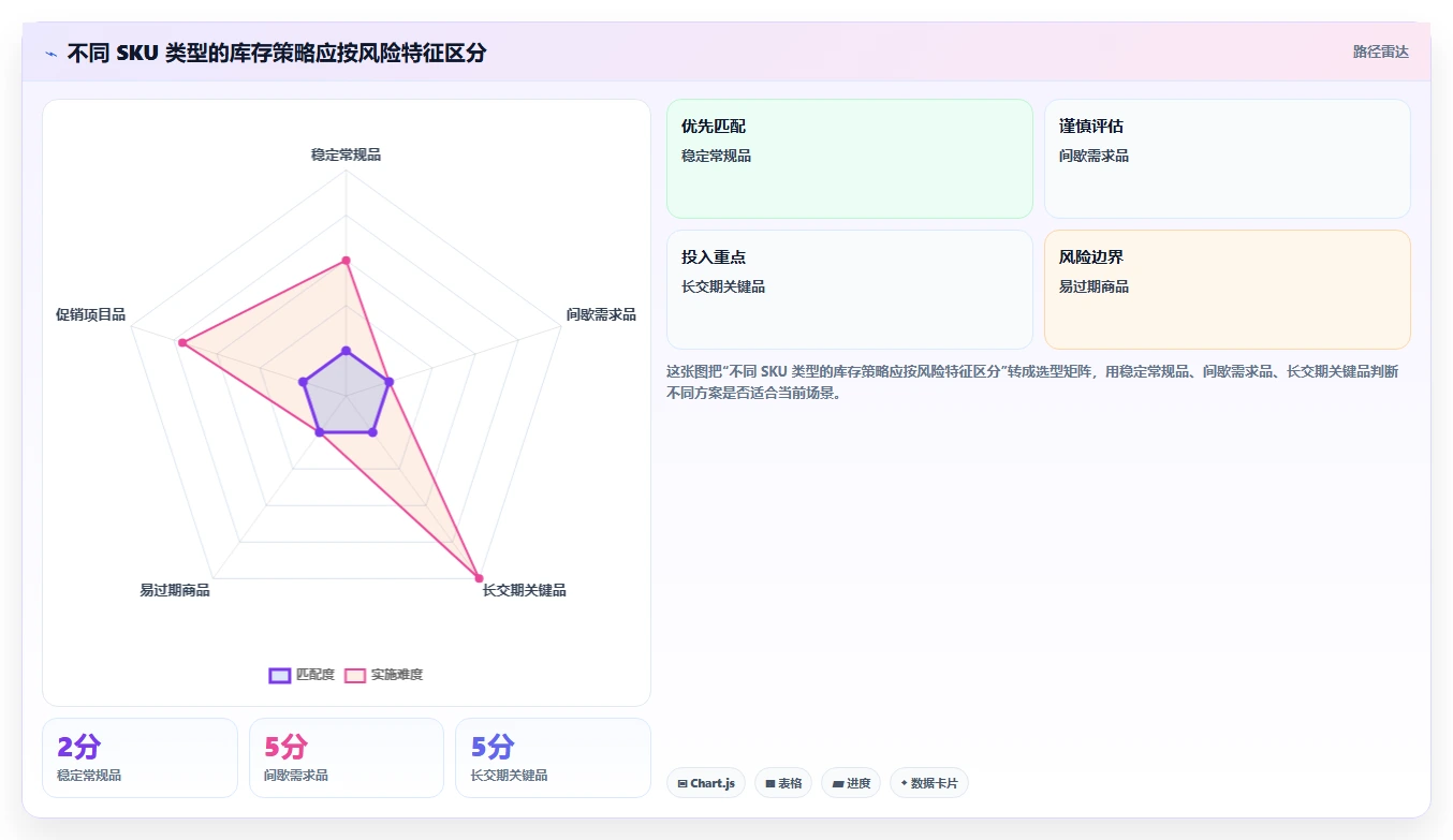仓库安全库存管理数据方法：用库存上限支撑数据复盘判断