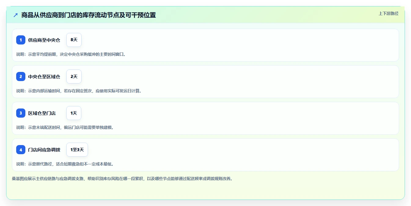 仓库安全库存管理建设路线：从补货点设置到多店经营分几步