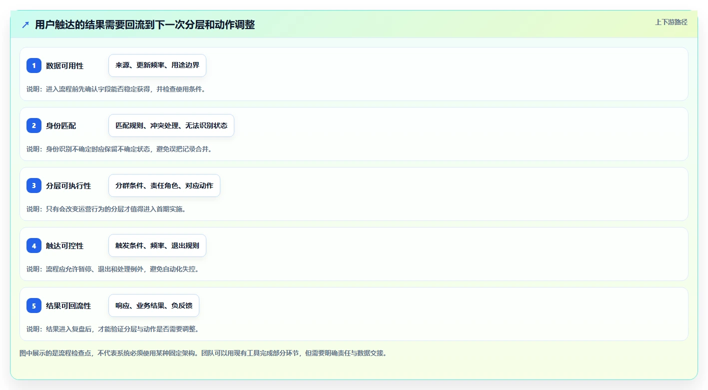 电商crm系统规划方法：私域触达与新手避坑如何衔接