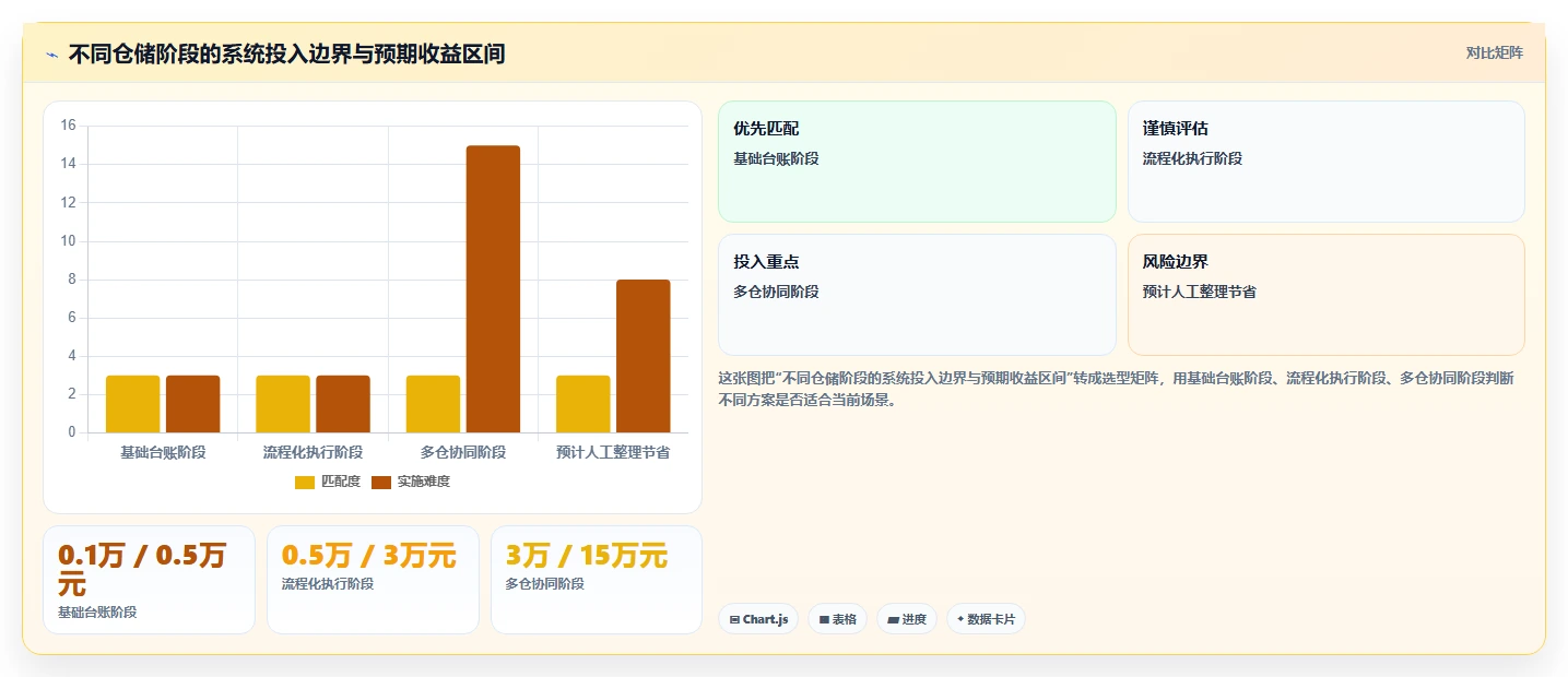 电商仓储管理：电商卖家增长版路线：日常收发从准备、执行到复盘