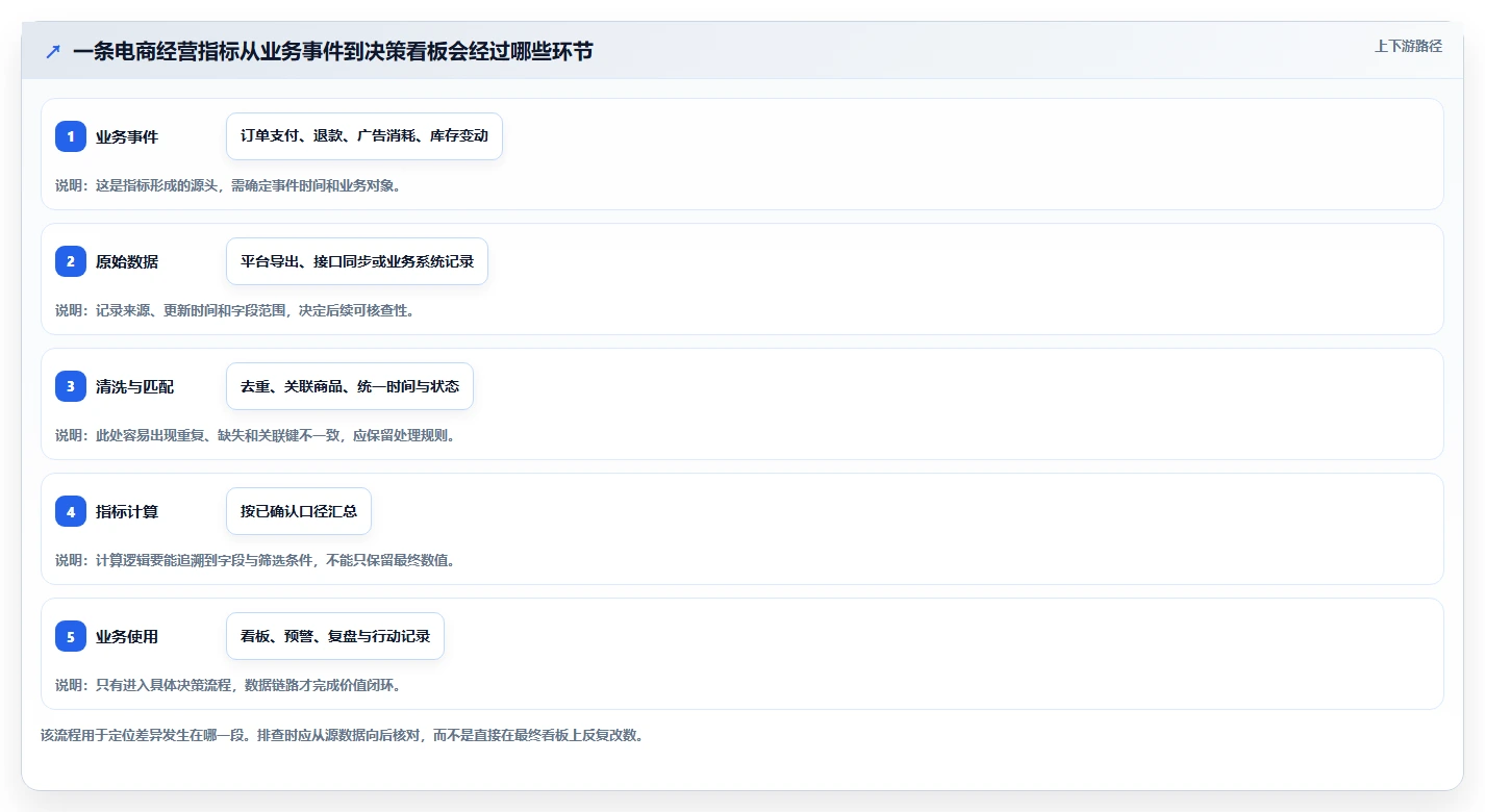 电商数据运营工作指南：用工具对比解决数据体系问题