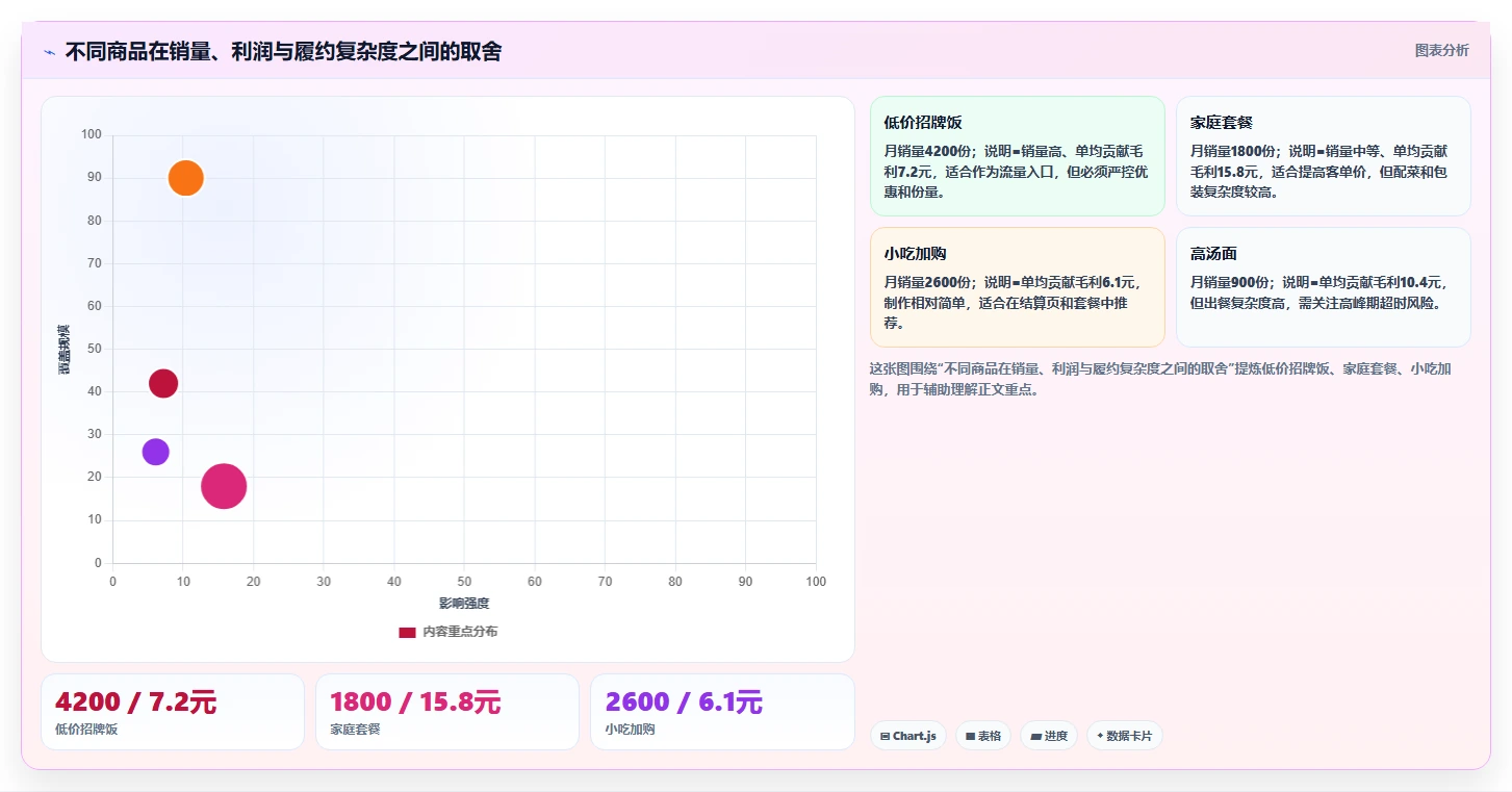 餐饮店报表:外卖运营落地路线图:从门店评比走向控制食材成本