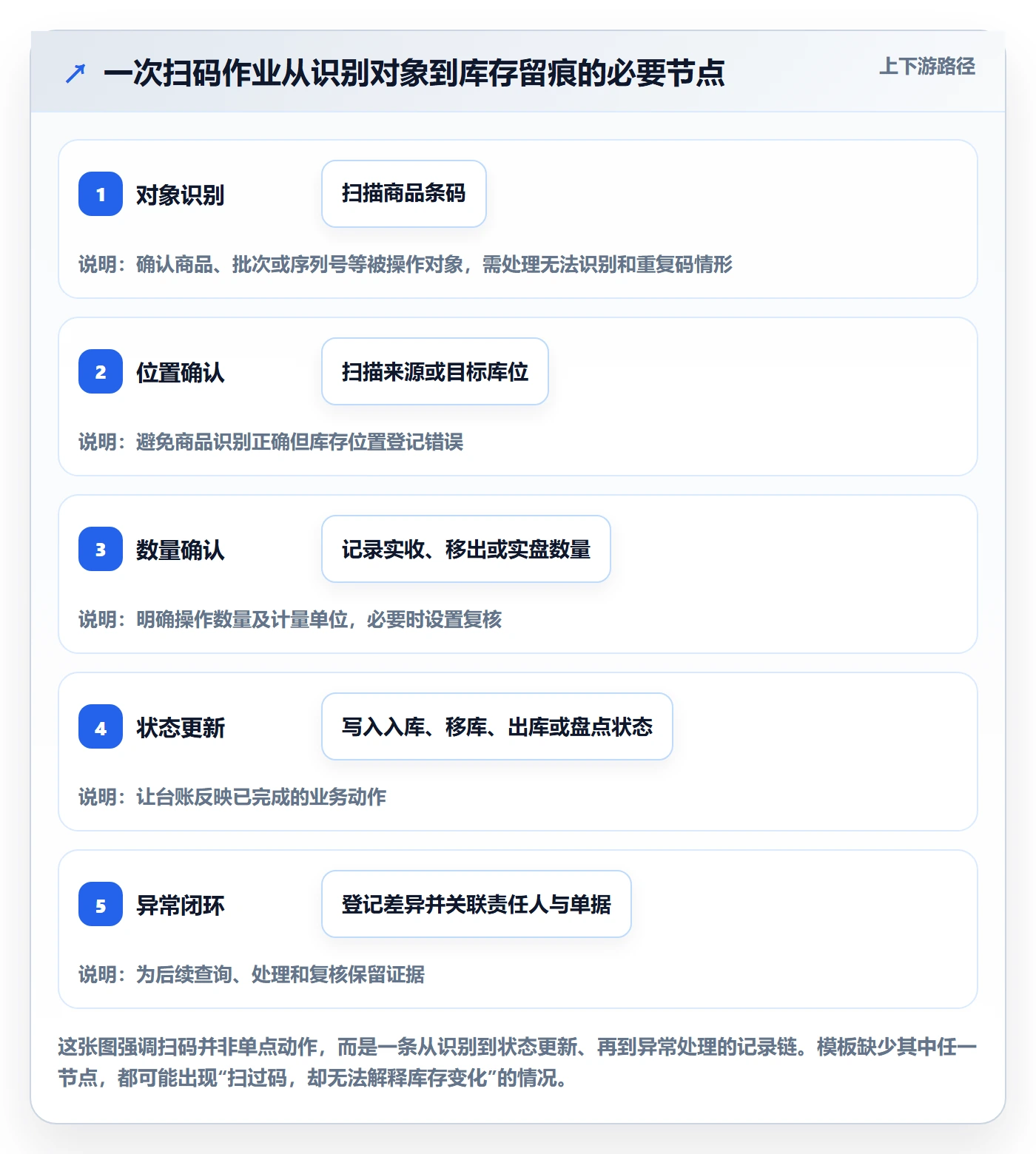 库存管理系统管理模板：围绕条码作业开展日常管理
