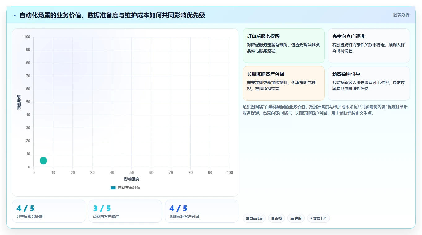 电商crm系统规划方法：自动营销与指标体系如何衔接