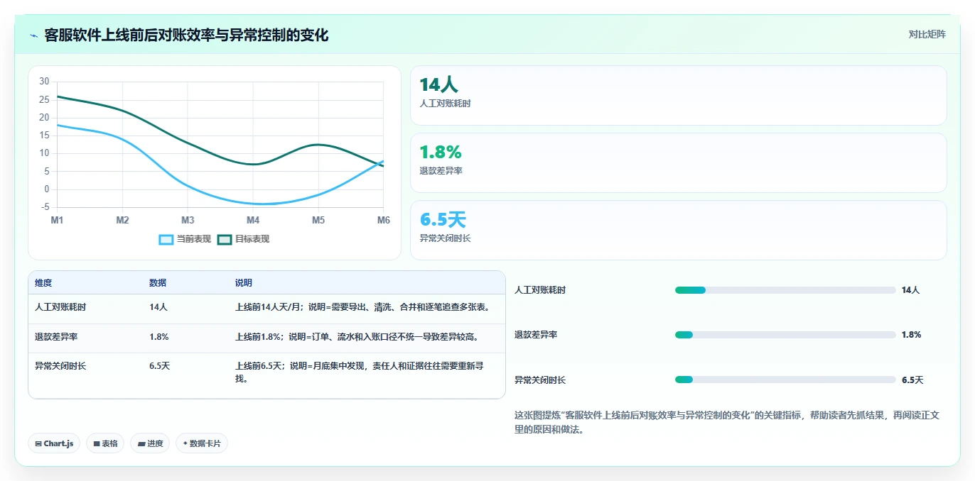 电商辅助软件：客服团队进阶教程：围绕财务对账建立控制软件预算闭环