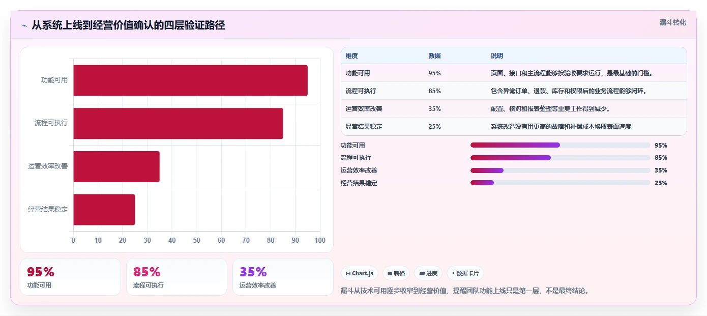 电商系统开发：运营负责人决策指南：面对业务与技术脱节如何兼顾降低长期成本
