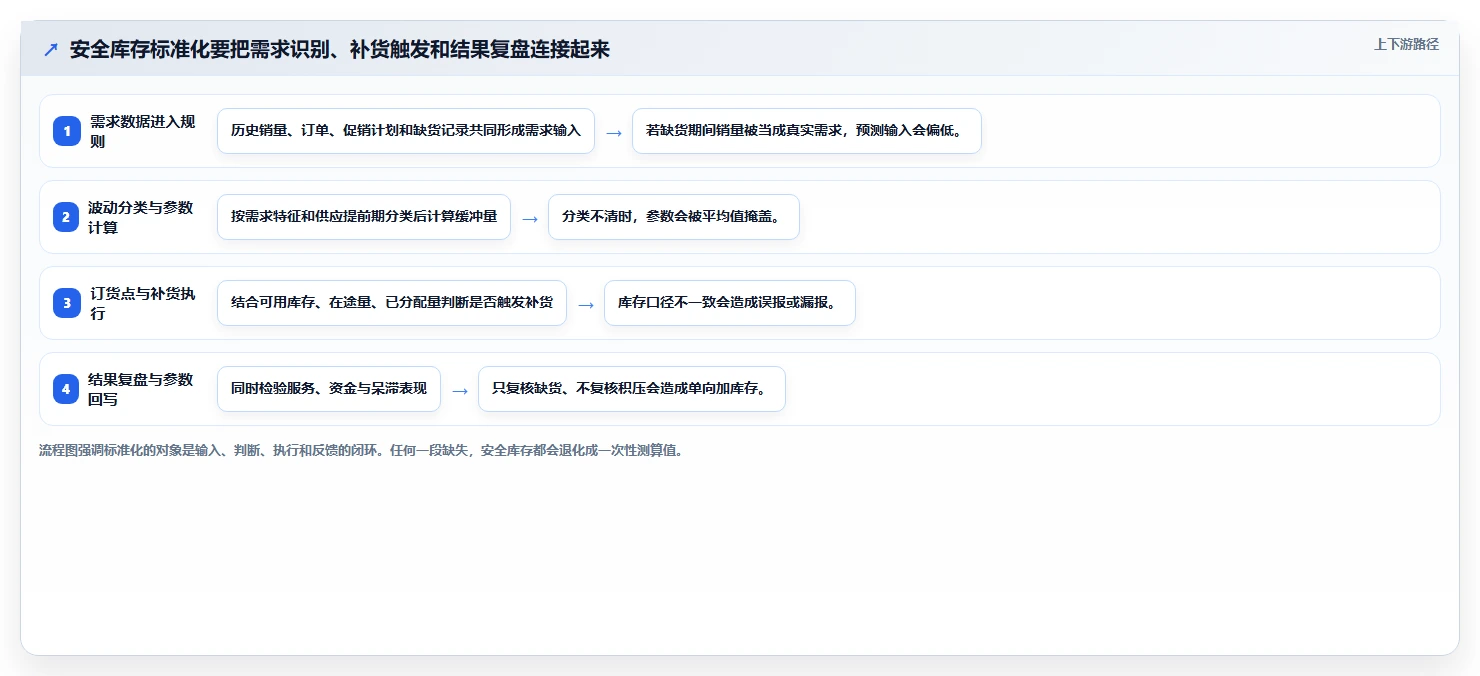 仓库安全库存管理执行标准：需求波动环节如何体现标准化管理