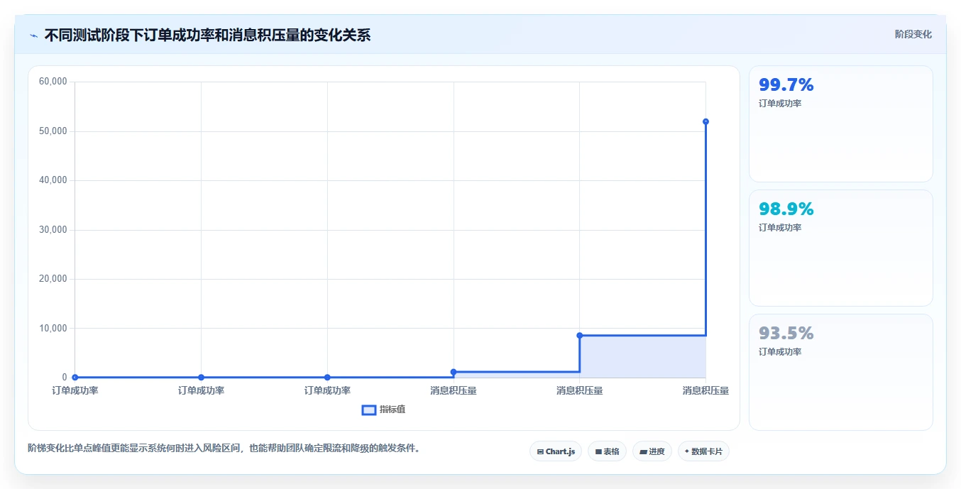 电商系统开发:供应链团队评估框架:性能优化是否真正带来保障高峰性能