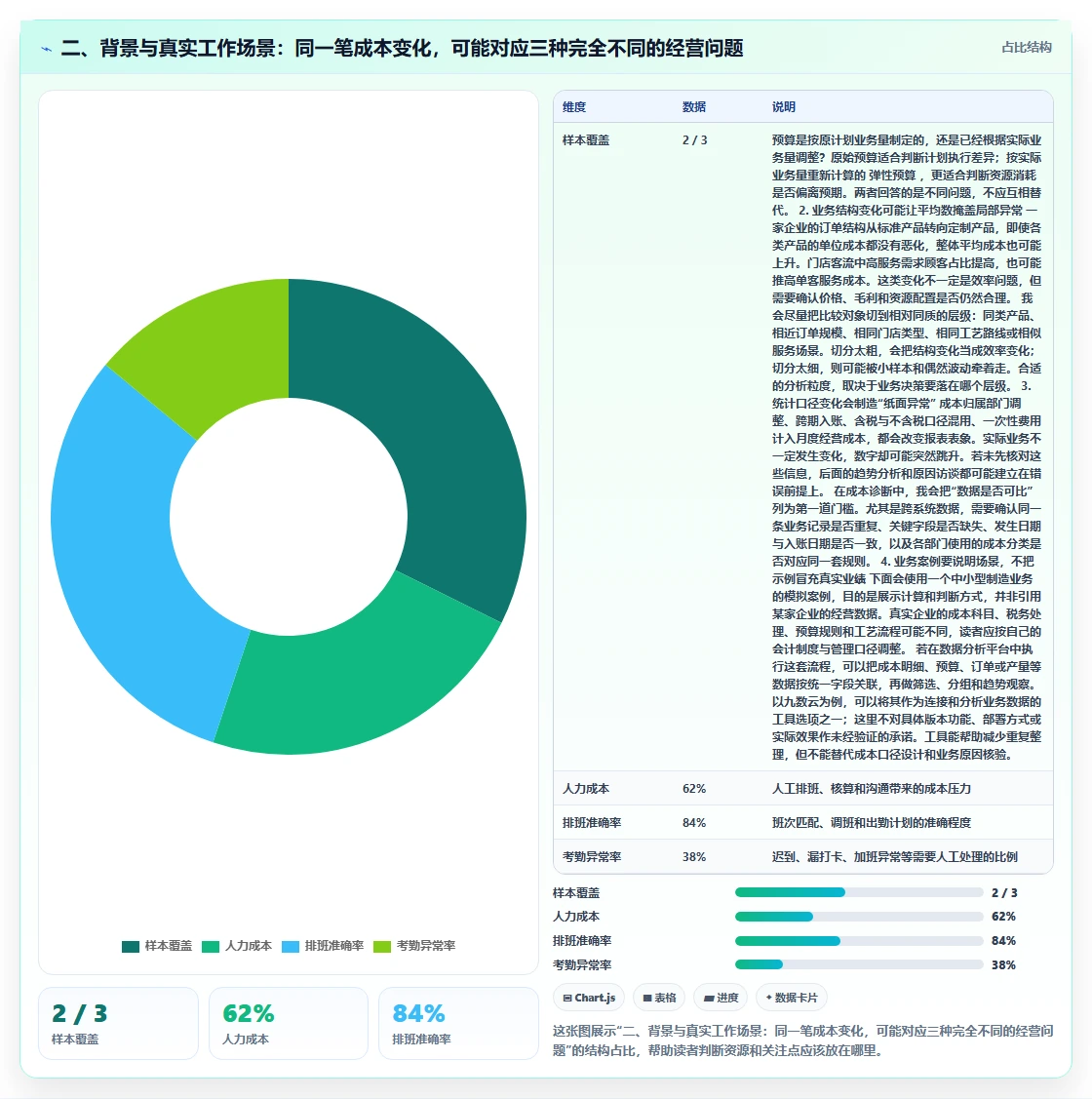 二、背景与真实工作场景：同一笔成本变化，可能对应三种完全不同的经营问题
