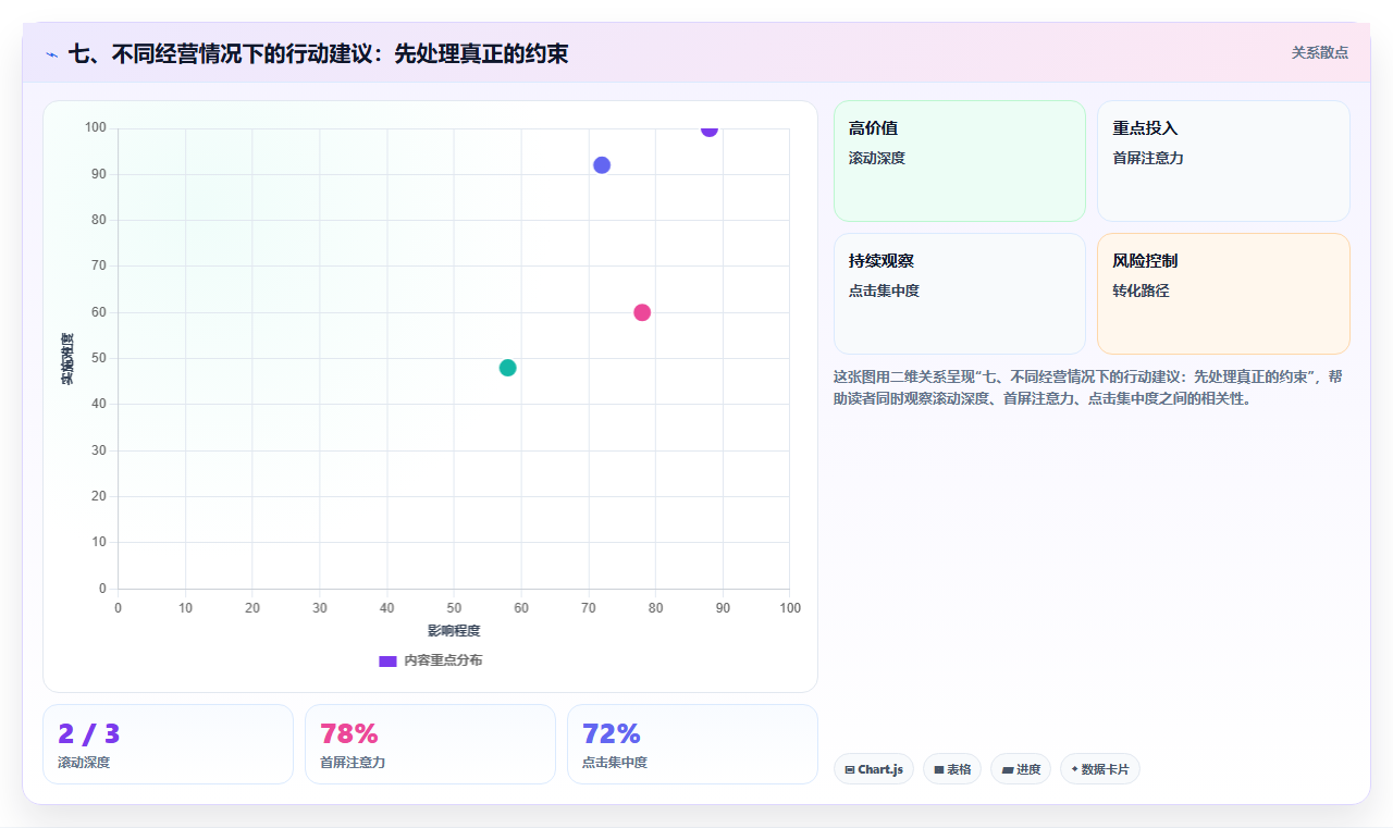 七、不同经营情况下的行动建议：先处理真正的约束