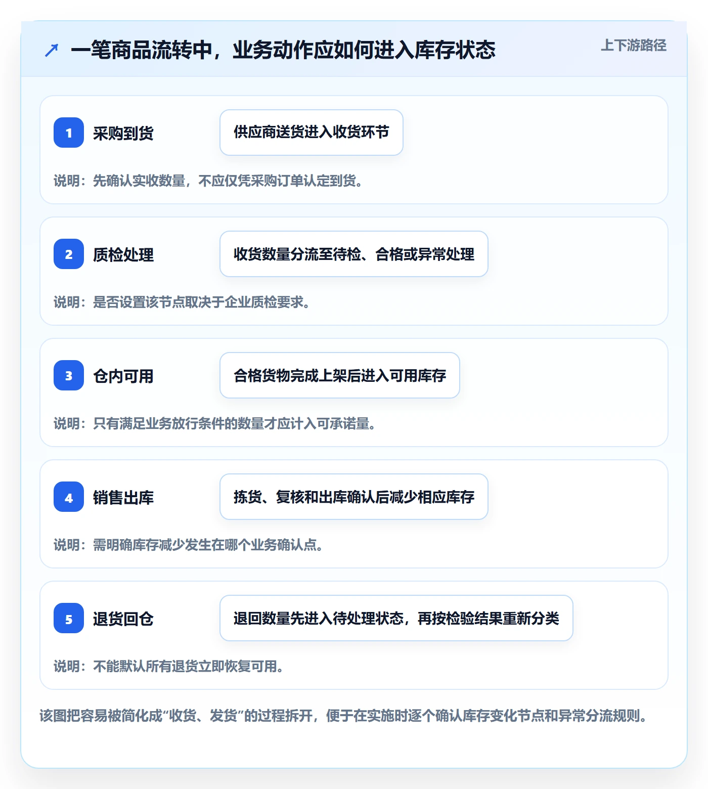 库存管理系统落地清单：库存台账相关的系统搭建事项