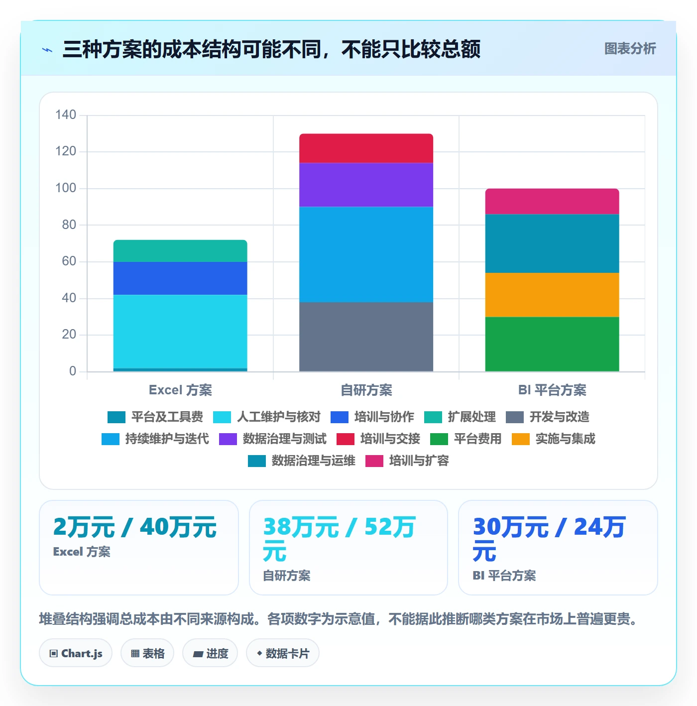 bi 平台数据方法：用选型成本支撑精细化运营判断