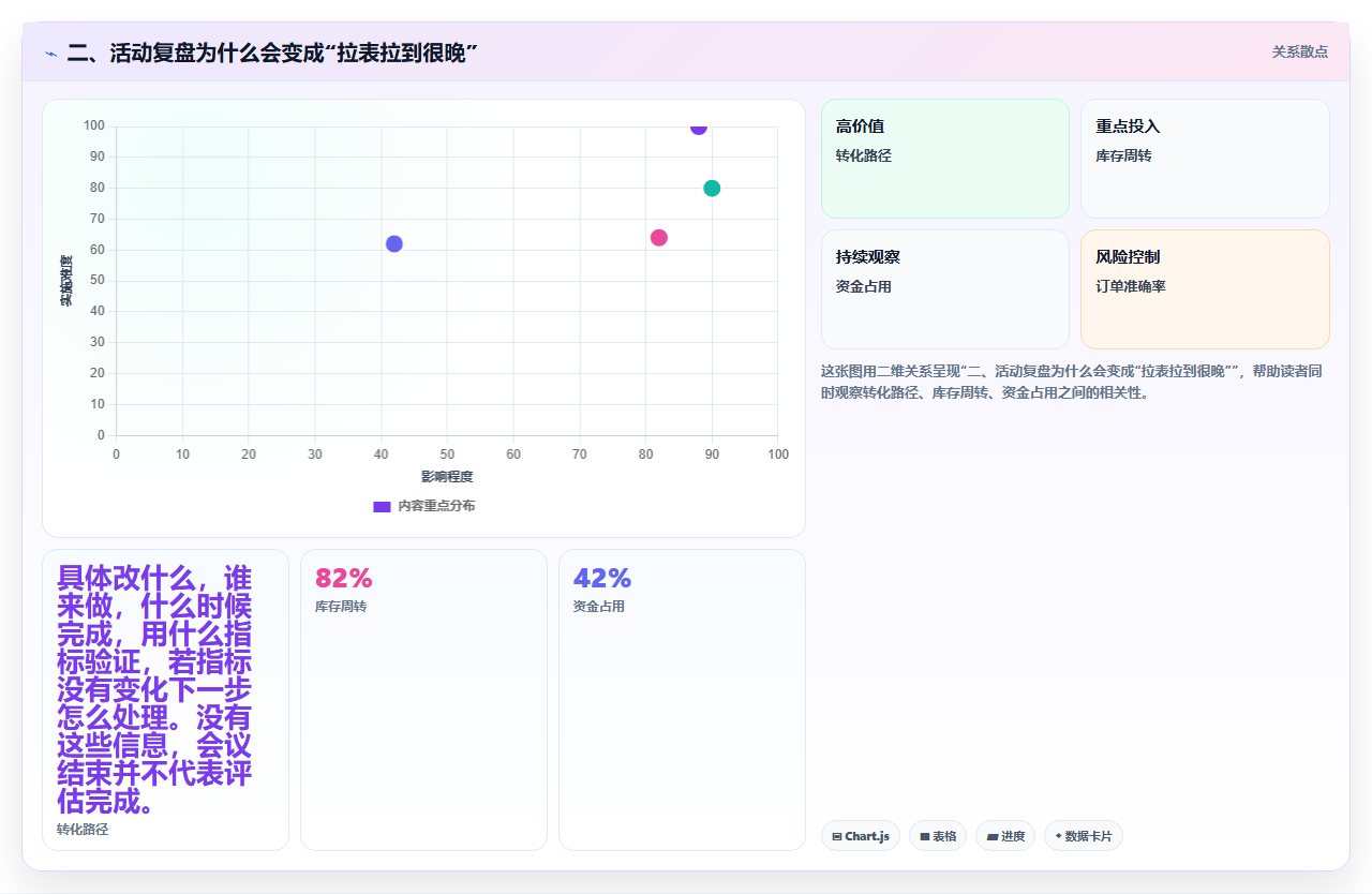 二、活动复盘为什么会变成“拉表拉到很晚”