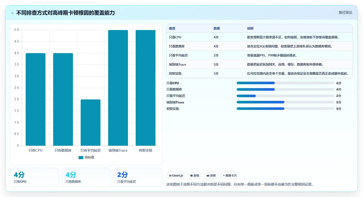 电商系统开发：电商企业实战复盘：安全审计中高峰期卡顿的定位步骤