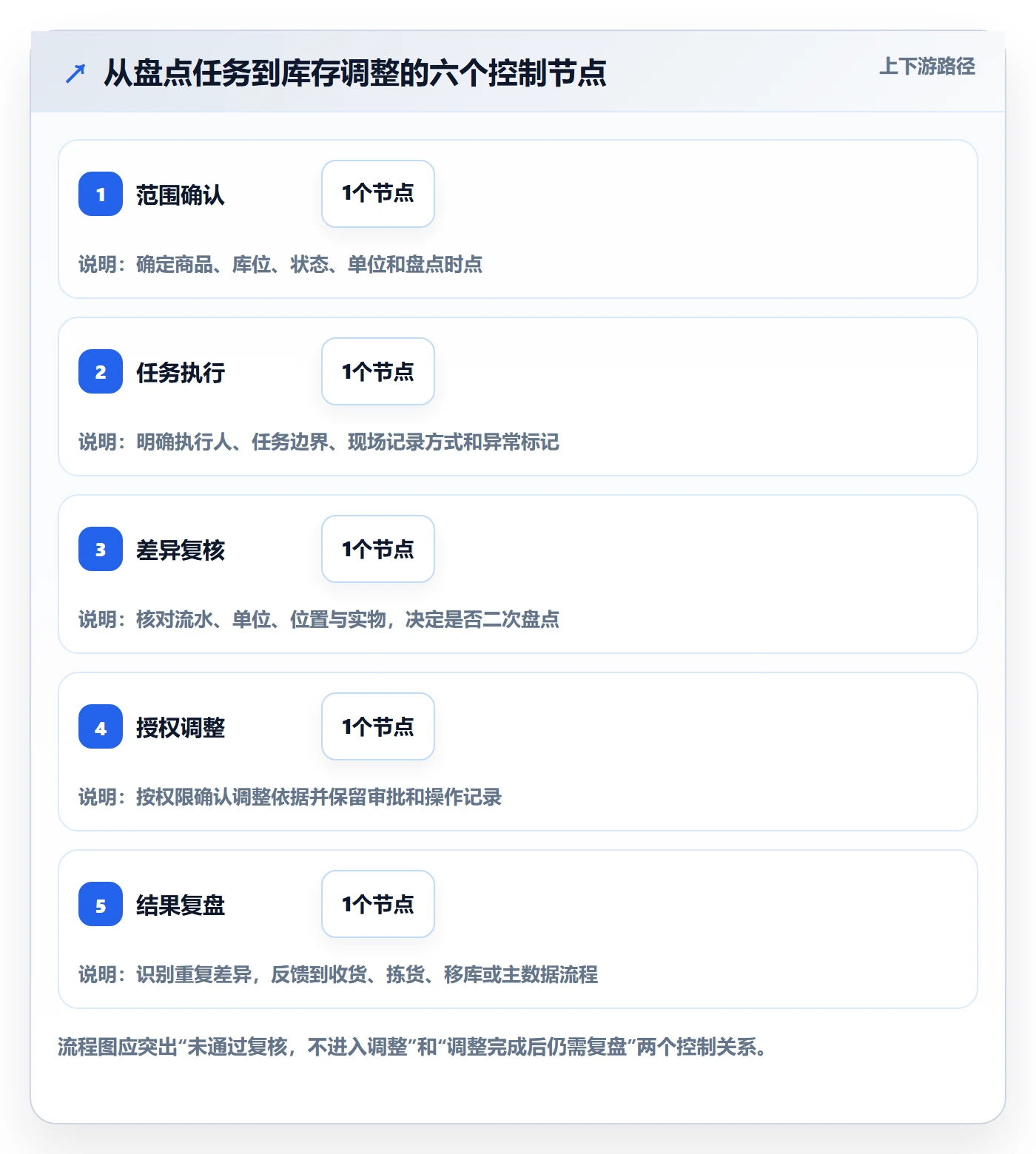库存管理系统使用技巧：盘点管理对应的标准化管理方法