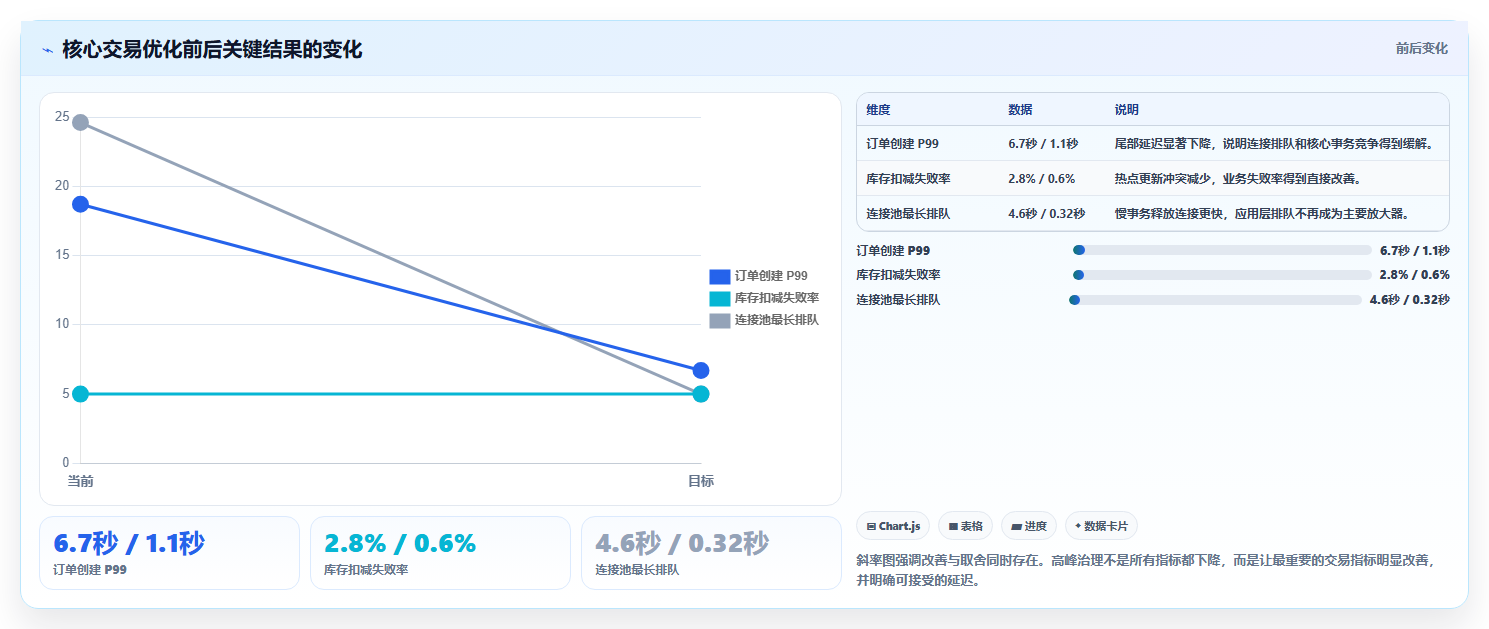 电商系统开发：企业管理层核心指标：判断数据库设计是否正在缓解高峰期卡顿