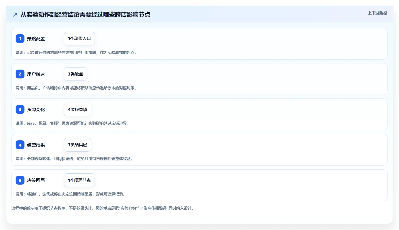 电商数据运营场景解析：增长实验中的多店经营怎么处理