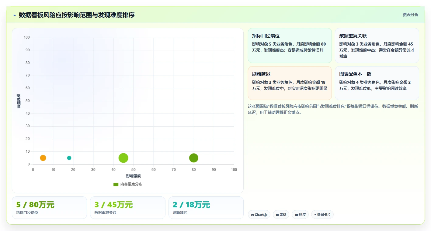 运营工具基础课：数据看板相关的风险排查一次讲透