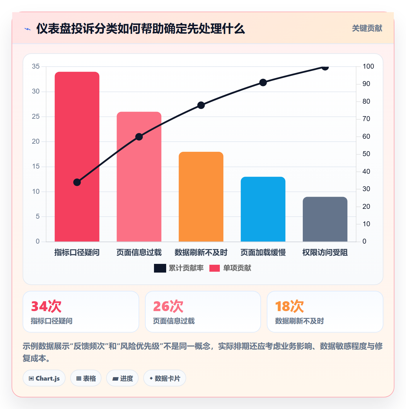 bi 平台升级方案：用新手避坑改善仪表盘