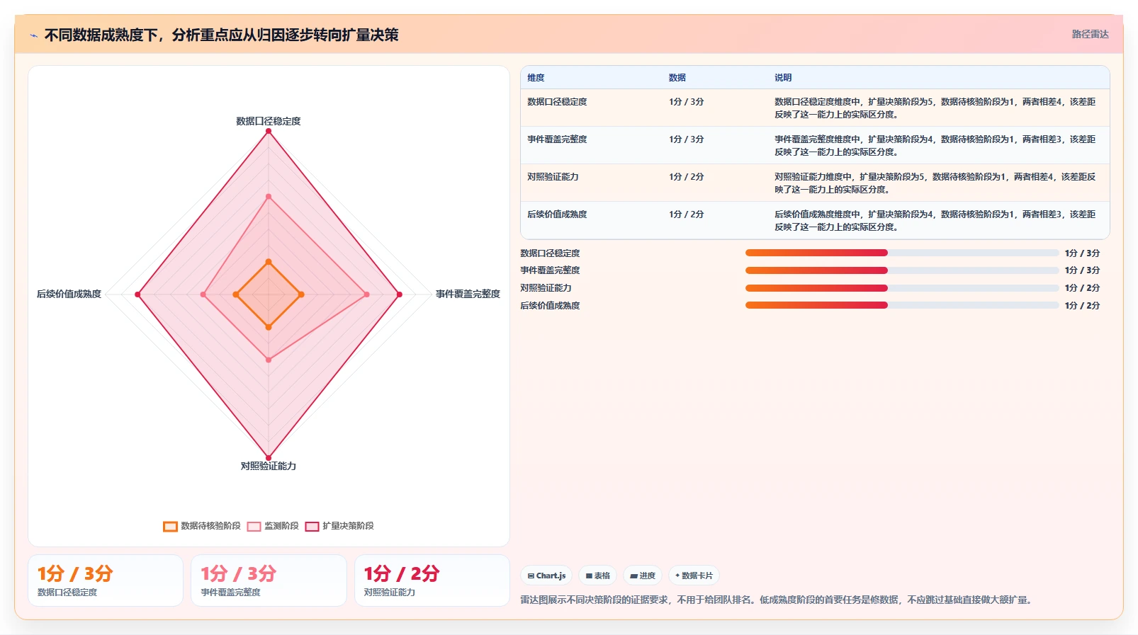 运营数据能力清单：常见误区需要覆盖哪些趋势分析事项
