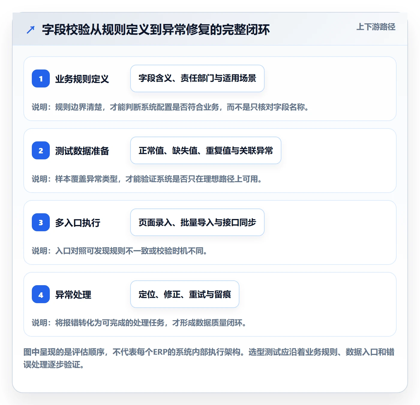 erp数据录入进阶课：围绕字段校验完善选型方法
