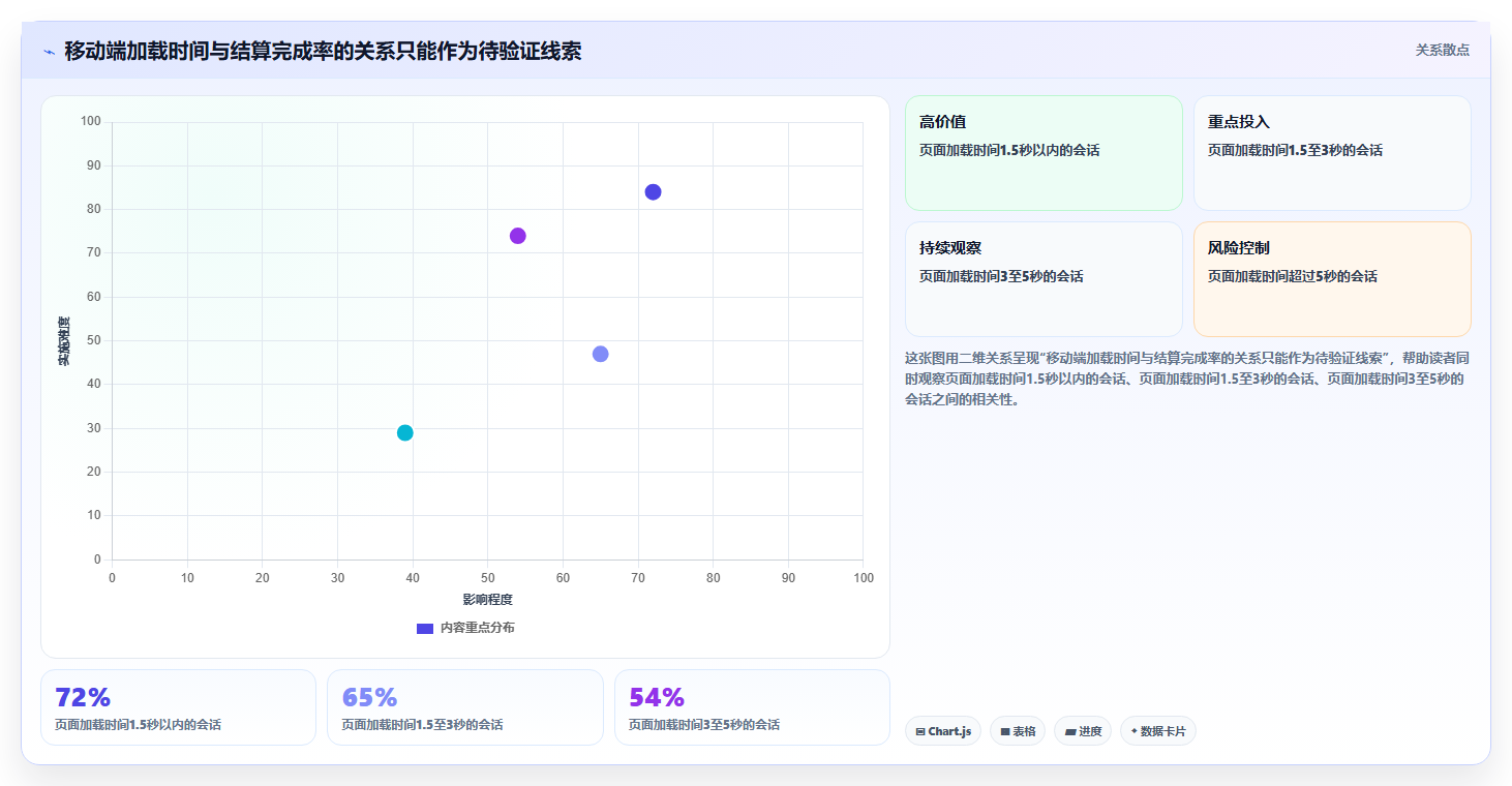 运营数据优化清单：趋势分析与选型方法的关键动作