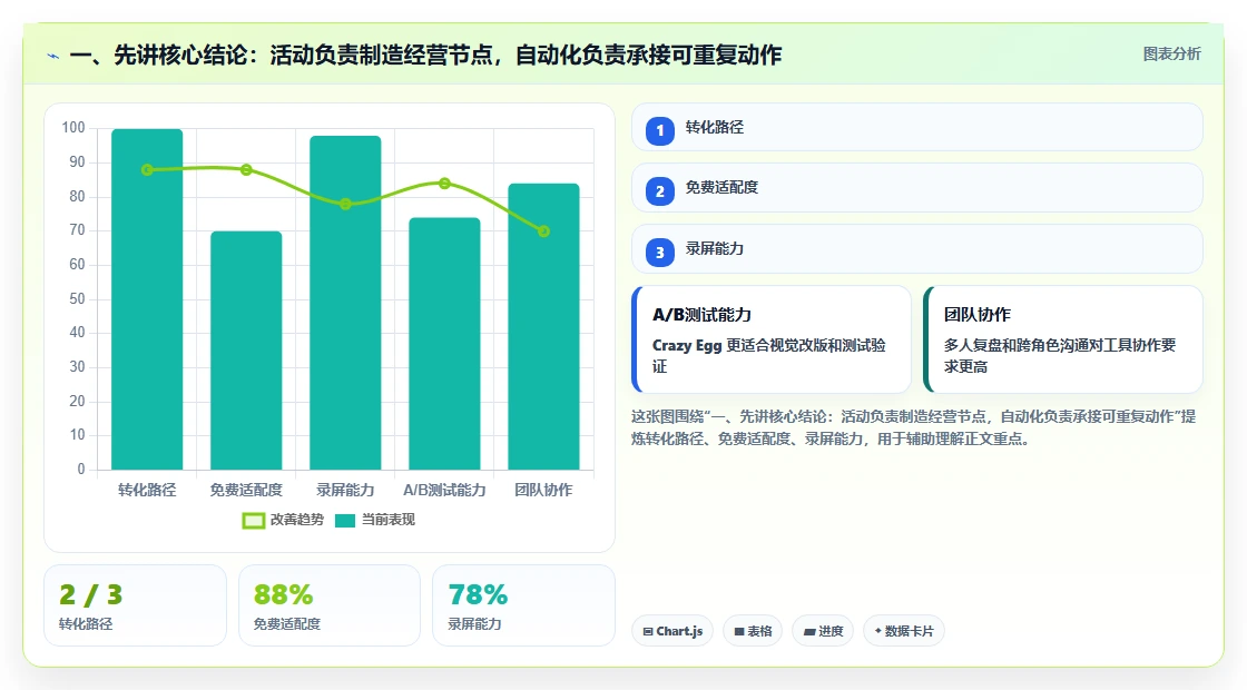 一、先讲核心结论：活动负责制造经营节点，自动化负责承接可重复动作