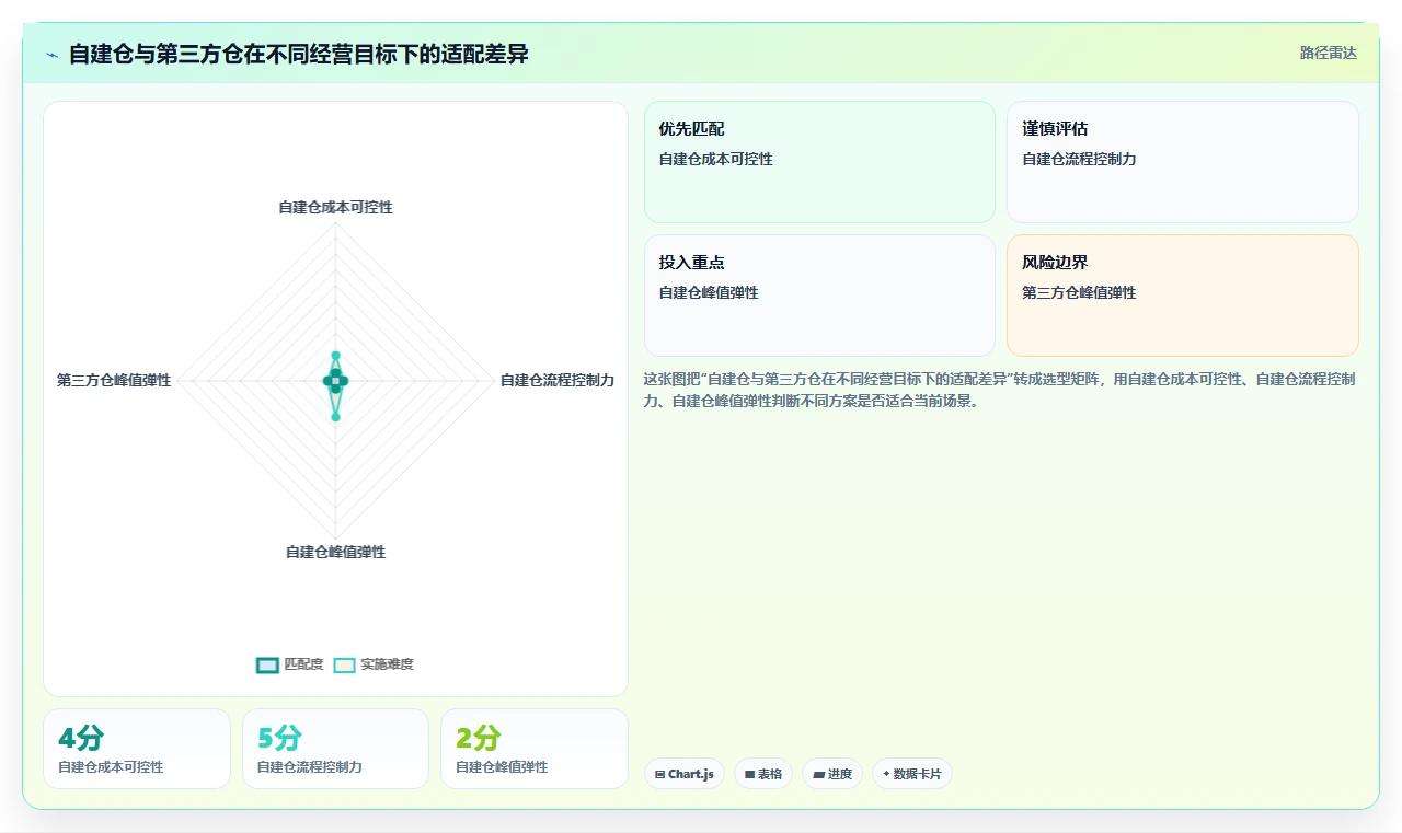 电商仓储管理：财务人员老板版清单：多仓协同需要检查哪些环节
