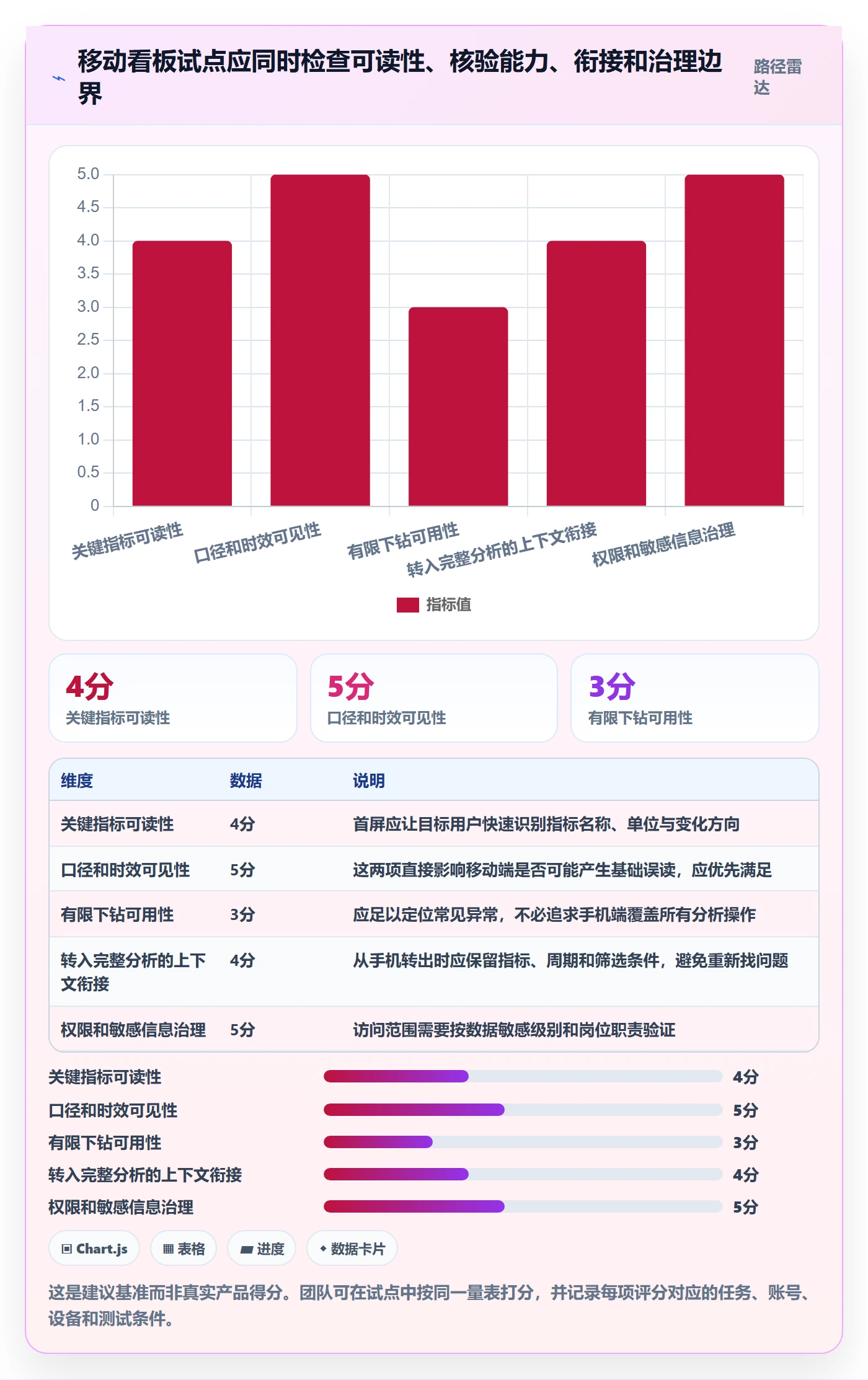 bi 平台数据方法：用移动查看支撑常见误区判断
