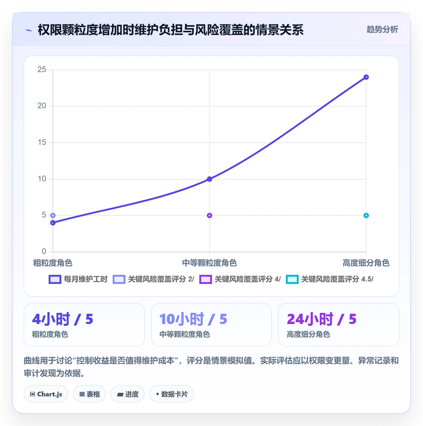 erp数据录入进阶课：围绕权限分工完善流程设计